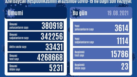 Azərbaycanda daha 23 nəfər koronavirusdan ÖLDÜ