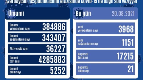 Yoluxma yenə 4 minə çatdı, daha 21 xəstə öldü