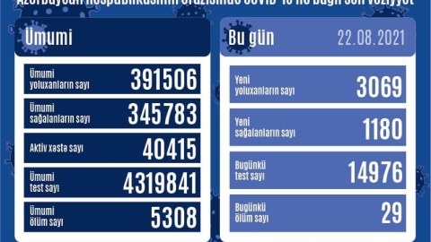 Azərbaycanda daha 29 nəfər koronavirusdan ÖLDÜ