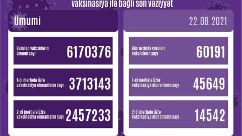 Vaksinasiya ilə bağlı son rəqəmlər açıqlandı