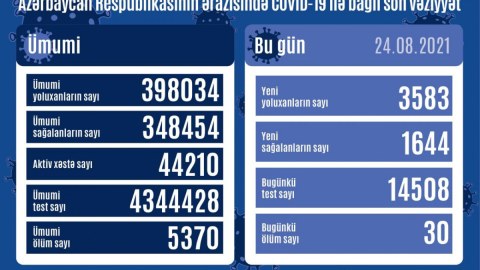 3583 yeni yoluxma qeydə alındı, 30 nəfər öldü