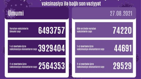 Son sutkada 74 mindən çox peyvənd vurulub