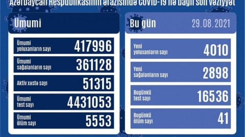 Günün statistikası: 4010 yoluxma, 41 ölü