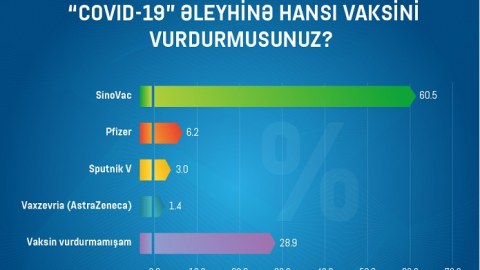 Azərbaycanda ən çox və ən az vurulan vaksinlər - SORĞU