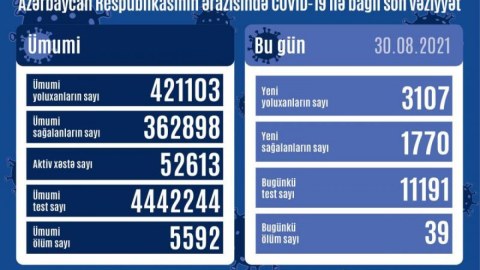 Gündəlik yoluxma və ölüm sayı AZALDI