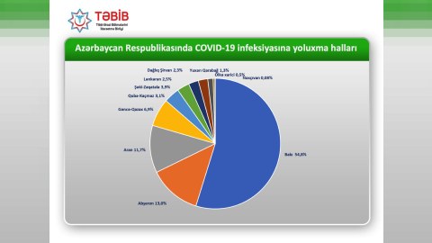 Azərbaycanda ən çox YOLUXMA bu şəhərdədir