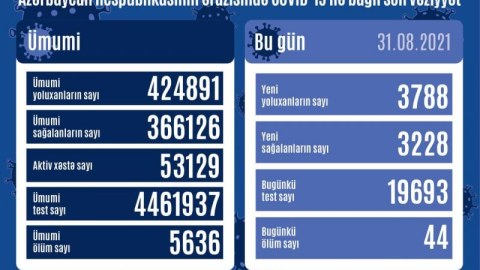 Son sutkada 44 nəfər koronavirusdan ÖLDÜ