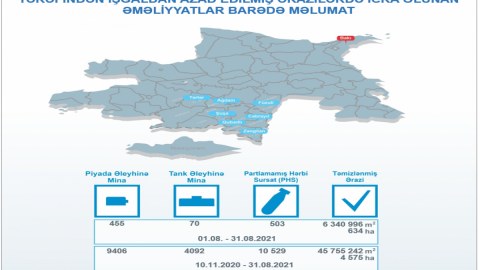 Ötən ay 634 hektar ərazi minalardan təmizlənib