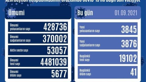 Azərbaycanda daha 3845 yoluxma - 41 nəfər öldü