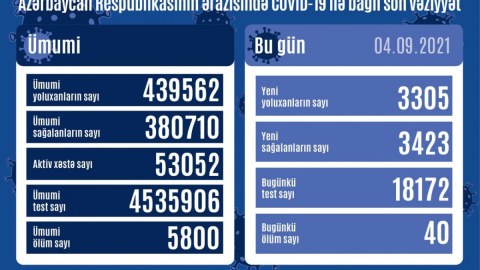 Azərbaycanda daha 40 nəfər koronavirusdan öldü
