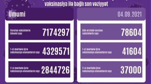 Ölkədə vaksinasiya ilə bağlı son vəziyyət