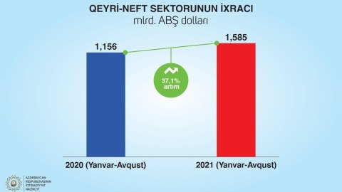 Bu il qeyri-neft ixracının dəyəri 2 milyardı ötəcək