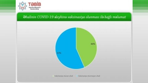 İndiyədək əhalinin 43 faizi vaksin vurdurub  - RƏSMİ