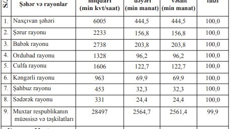 Naxçıvanda heç kimin kommunal borcu yoxdur