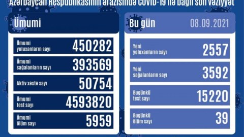 Sağalanların da sayı artdı, ölənlərin də...