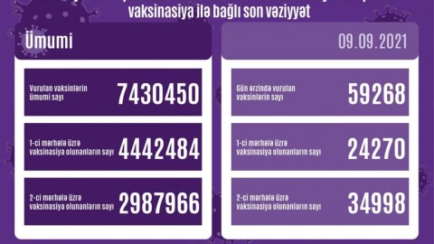 Peyvənd olunanların yeni STATİSTİKASI