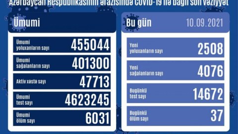 Sağalanlar yoluxanları iki dəfəyədək üstələdi: Daha 37 ölüm