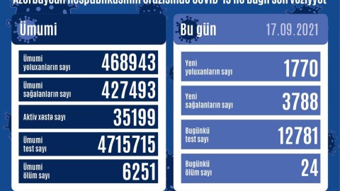 Azərbaycanda daha 1770 nəfər yoluxdu 
