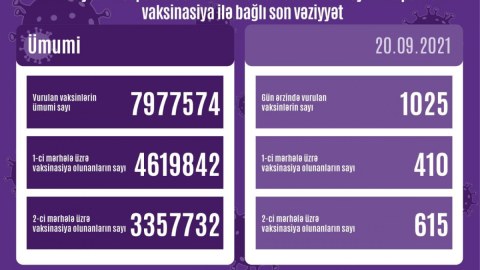 Son sutkada 1025 nəfər peyvənd olunub