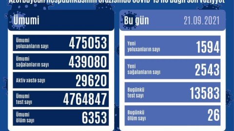 Yoluxma yenə azaldı - Bir gündə 26 ölüm