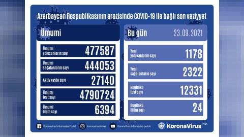Yoluxma kəskin azaldı - 24 nəfər öldü