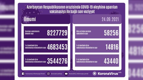 Ötən gün peyvənd olunanların SAYI