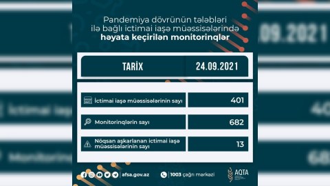 13 restoranın sahibi cərimələndi