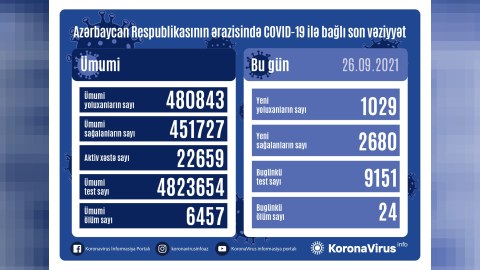 Yoluxmanın bugünkü STATİSTİKASI: 24 nəfər öldü