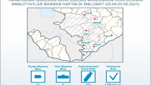 Azad olunan ərazilərdə daha 78 mina tapıldı