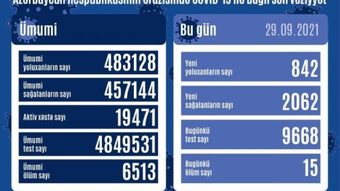 842 nəfər koronavirusa yoluxub, 2 062 nəfər sağalıb - STATİSTİKA