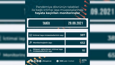 Daha 10 müəssisədə pozuntular aşkarlandı