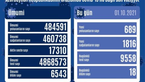 Yoluxma kəskin azaldı - 18 nəfər öldü