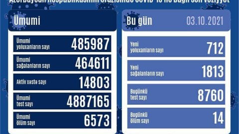 Azərbaycanda yoluxanların son statistikası: 19 nəfər öldü