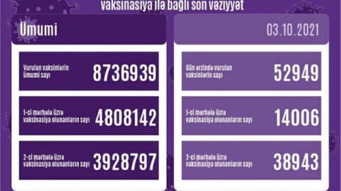 Ölkədə vaksinasiyadan keçənlərin sayı