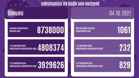 2 doza vaksin vurduranların sayı 4 milyona çatır