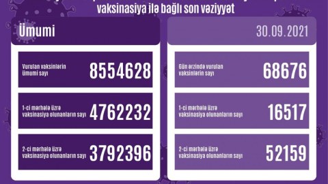Azərbaycanda hər iki doza ilə peyvənd olunanların sayı 4 milyonu keçib