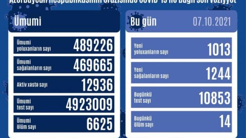 Azərbaycanda yoluxma yenidən artdı - 14 nəfər öldü