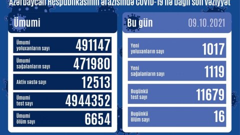 Yoluxma yenidən artdı - 16 nəfər öldü