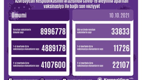 Ölkə üzrə peyvəndlənənlərin STATİSTİKASI
