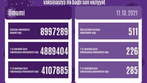 Bu gün peyvənd olunanlar