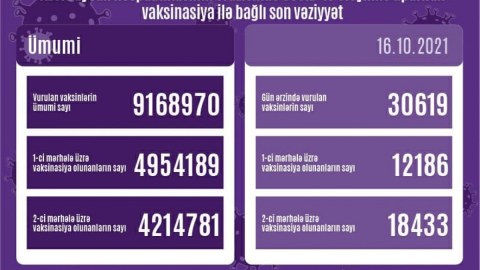 Koronavirus əleyhinə peyvənd olunanların SAYI