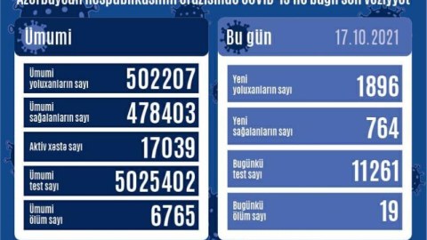 Bu gün yoluxanların sayı 