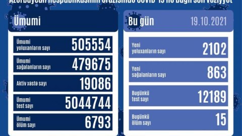 Yoluxma yenidən 2 mini ötdü - 15 nəfər öldü