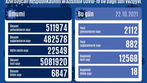 Yoluxma artdı - 18 nəfər öldü