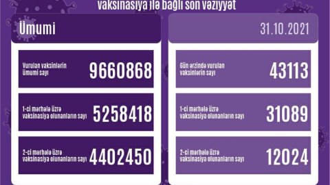 Ölkə üzrə vurulan vaksinlərin SAYI
