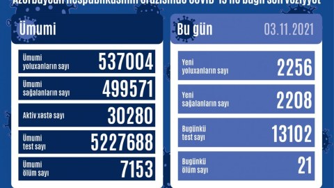 Yoluxma yenidən artdı - 21 nəfər öldü