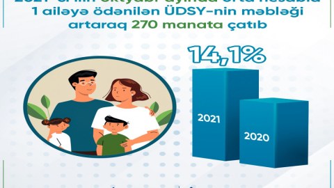 Ünvanlı sosial yardımın məbləği artdı