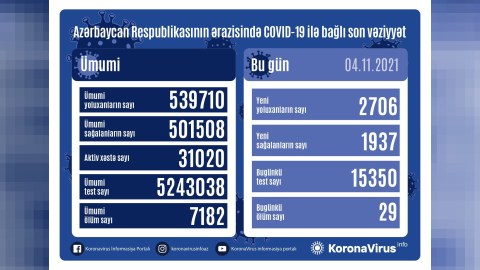 Yoluxma sürətlə artır - Daha 29 nəfər öldü