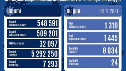 Koronavirus statistikası: 1310 yoluxma, 24 ölü