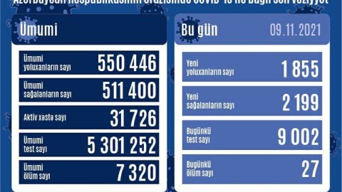 Sağalanlar yoluxanları üstələdi - 27 nəfər öldü